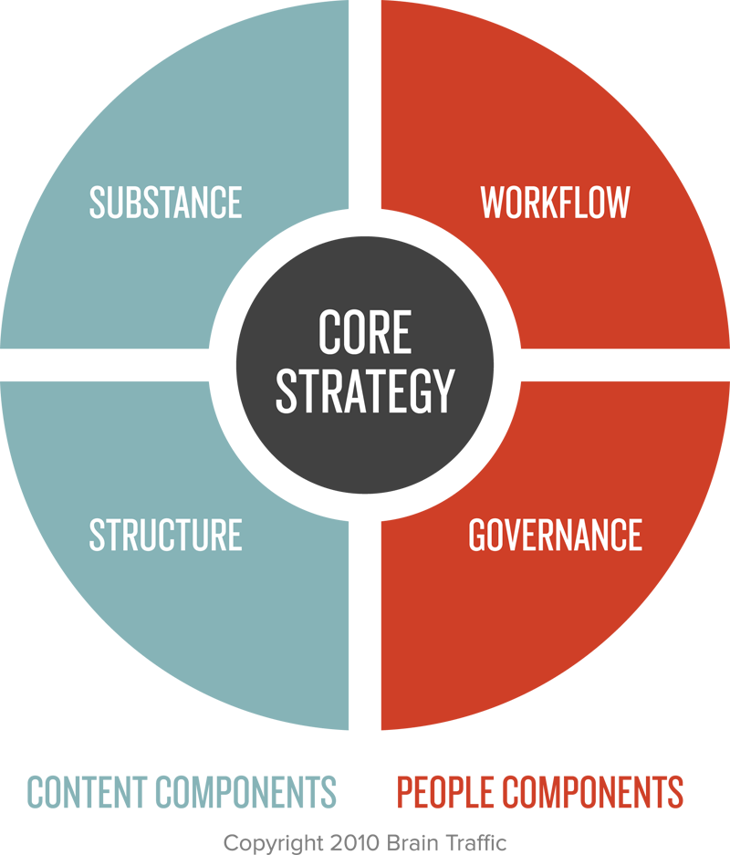 Diagram describing the critical components that Brain Traffic considers in every content strategy