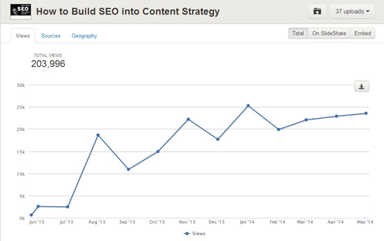 Don't just rely on SlideShare for views; other publishers can embed your talks, too. Image © SlideShare