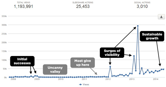 My seven-year road to success on SlideShare (with apologies to Rand and Geraldine) - click to embiggen. Image © Jonathon Colman/SlideShare